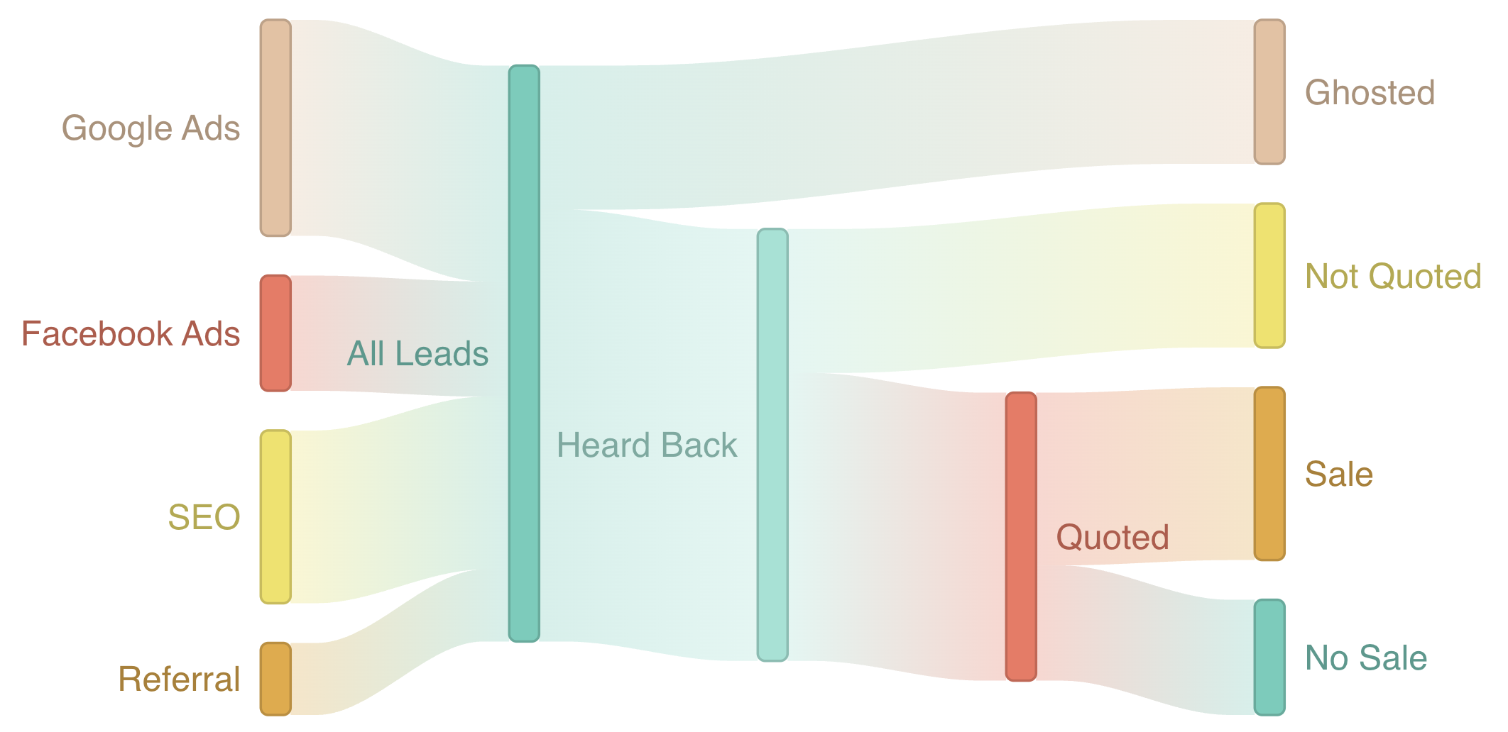 Sankey diagram showing lead flow